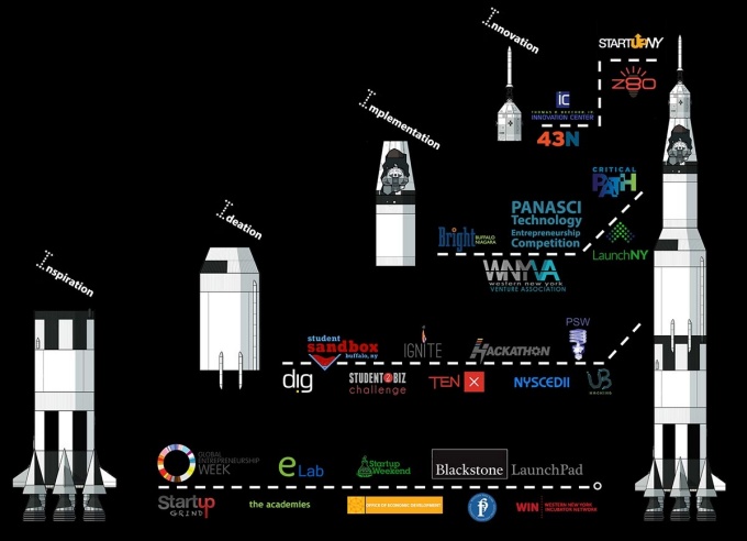 Zoom image: A diagram that illustrate the entrepreneurial ecosystem in WNY.