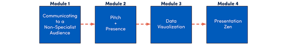 The four modules listed in blue boxes with arrows in between. 