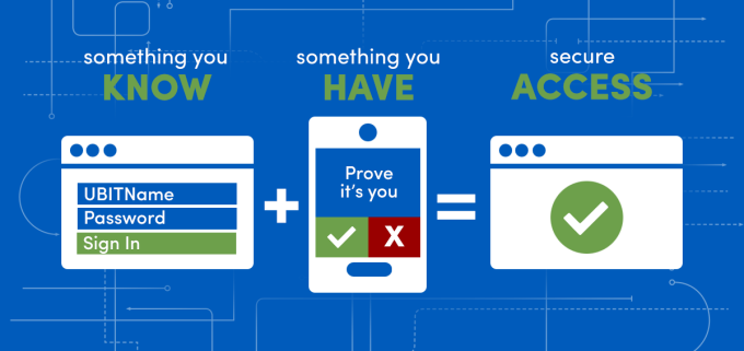 Diagram demonstrating that Two-Step Verification involves combining something you know (your UBITName and password) with something you have (like a cellphone or security token) to provide secure access to your services. 